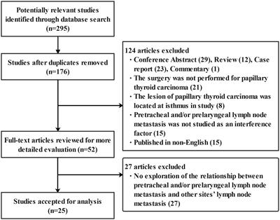 Relationship between pretracheal and/or prelaryngeal lymph node metastasis and paratracheal and lateral lymph node metastasis of papillary thyroid carcinoma: A meta-analysis